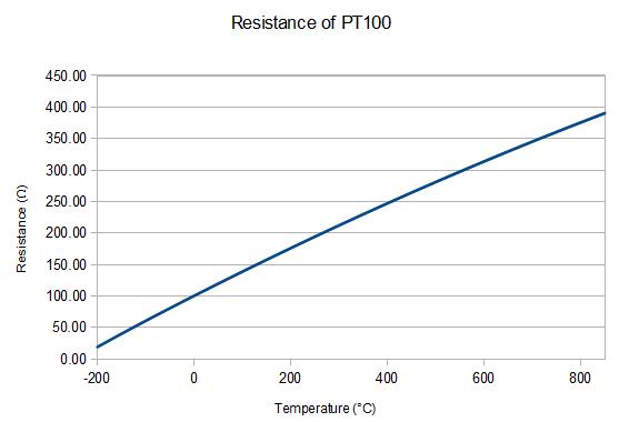Pt100 Range Chart