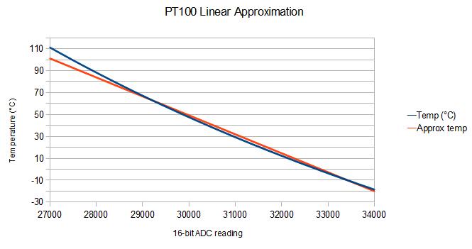 Pt100 Chart